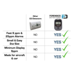 Forensics PRO Carbon Monoxide Detector 2.0